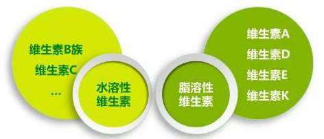 脂溶性维生素的生理功能以及失衡的危害